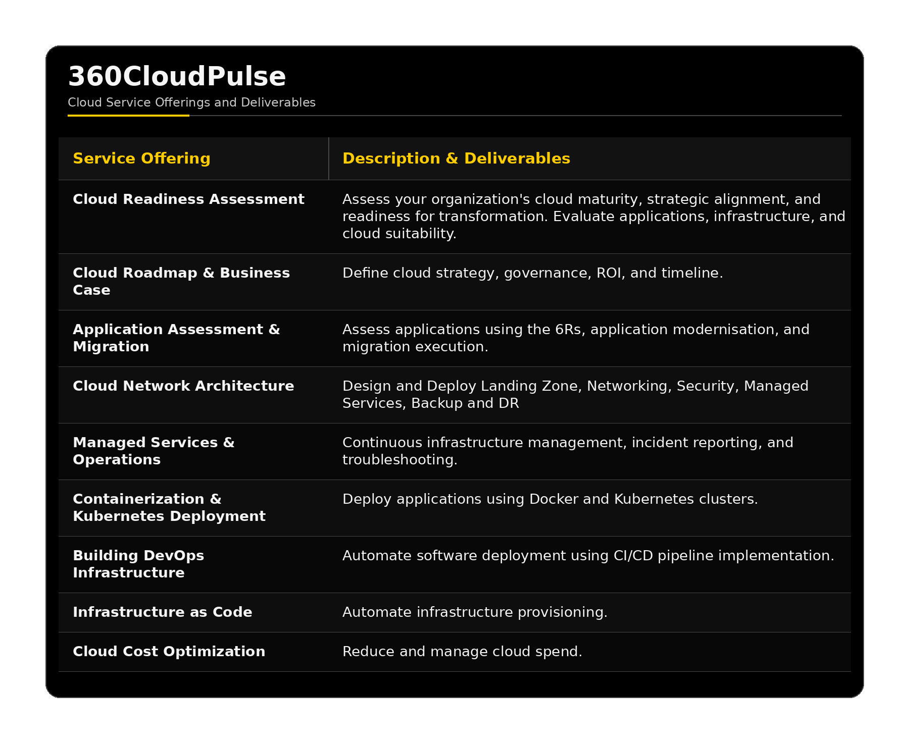 360CloudPulse™ service offerings and deliverables table
