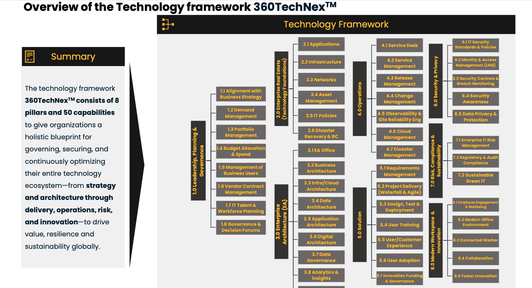 360TechNex Framework Overview